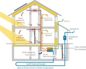 Triple Glazing Can Help You Have A Passive Home